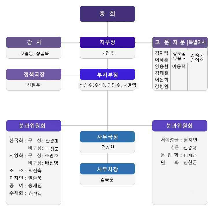 조직도